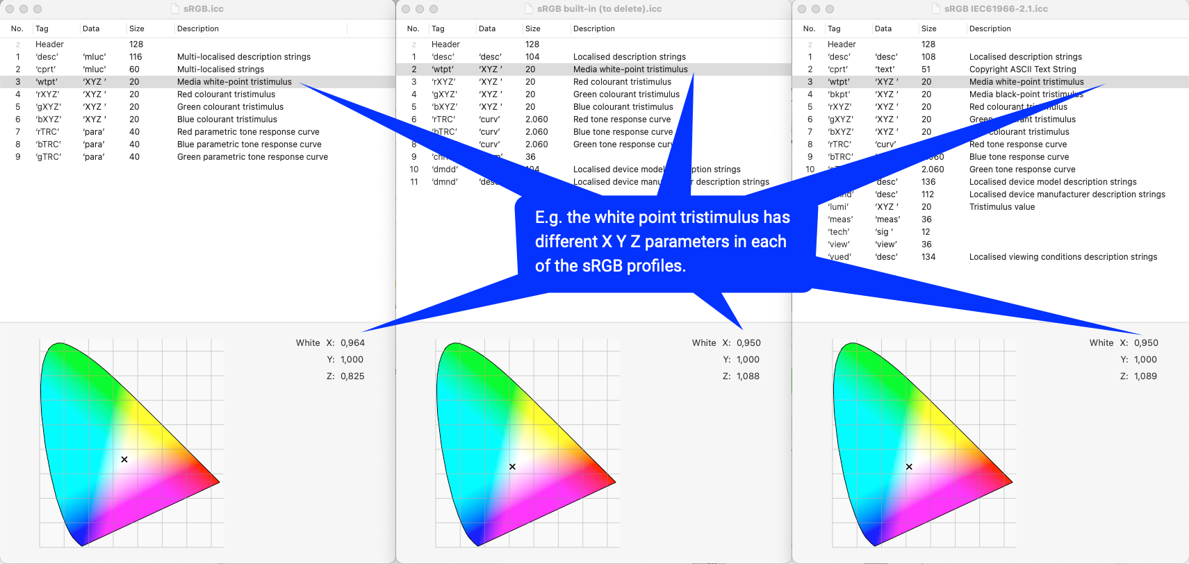 sRGB profiles - eg white point tristimulus has different X Y Z parameters.png